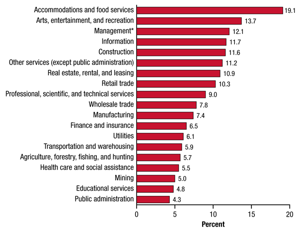 addiction treatment stats by industry