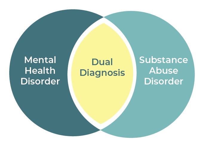 dual diagnosis